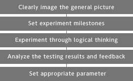 The image clearly the big picture,The experimental set route,The experiments with logical approach,Feedback and discussion on the results,Setting of appropriate parameters