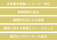 全体像を明確にイメージ・実験経路の設定・論理的手法による実験・結果に対する考察とフィードバック・適切なパラメーターの設定